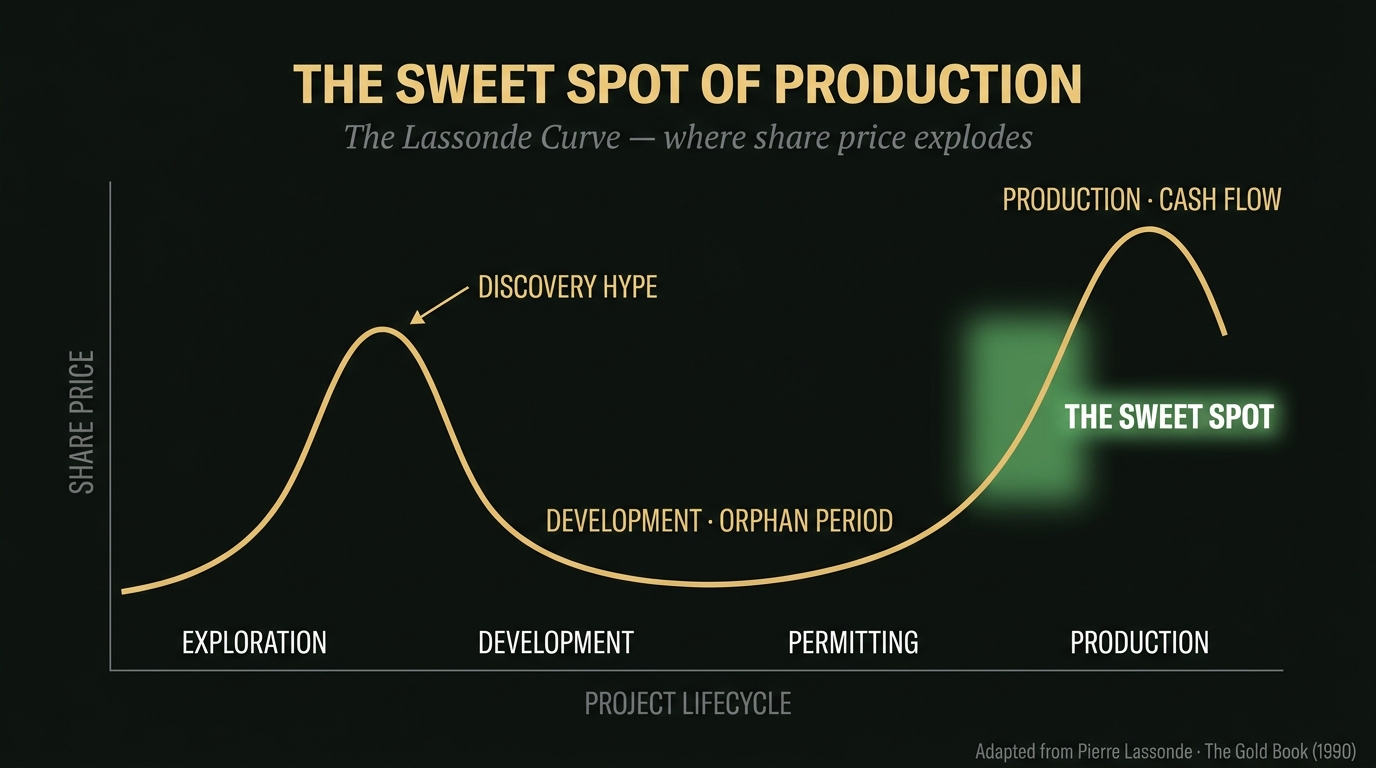 The Sweet Spot of Production — Lassonde Curve