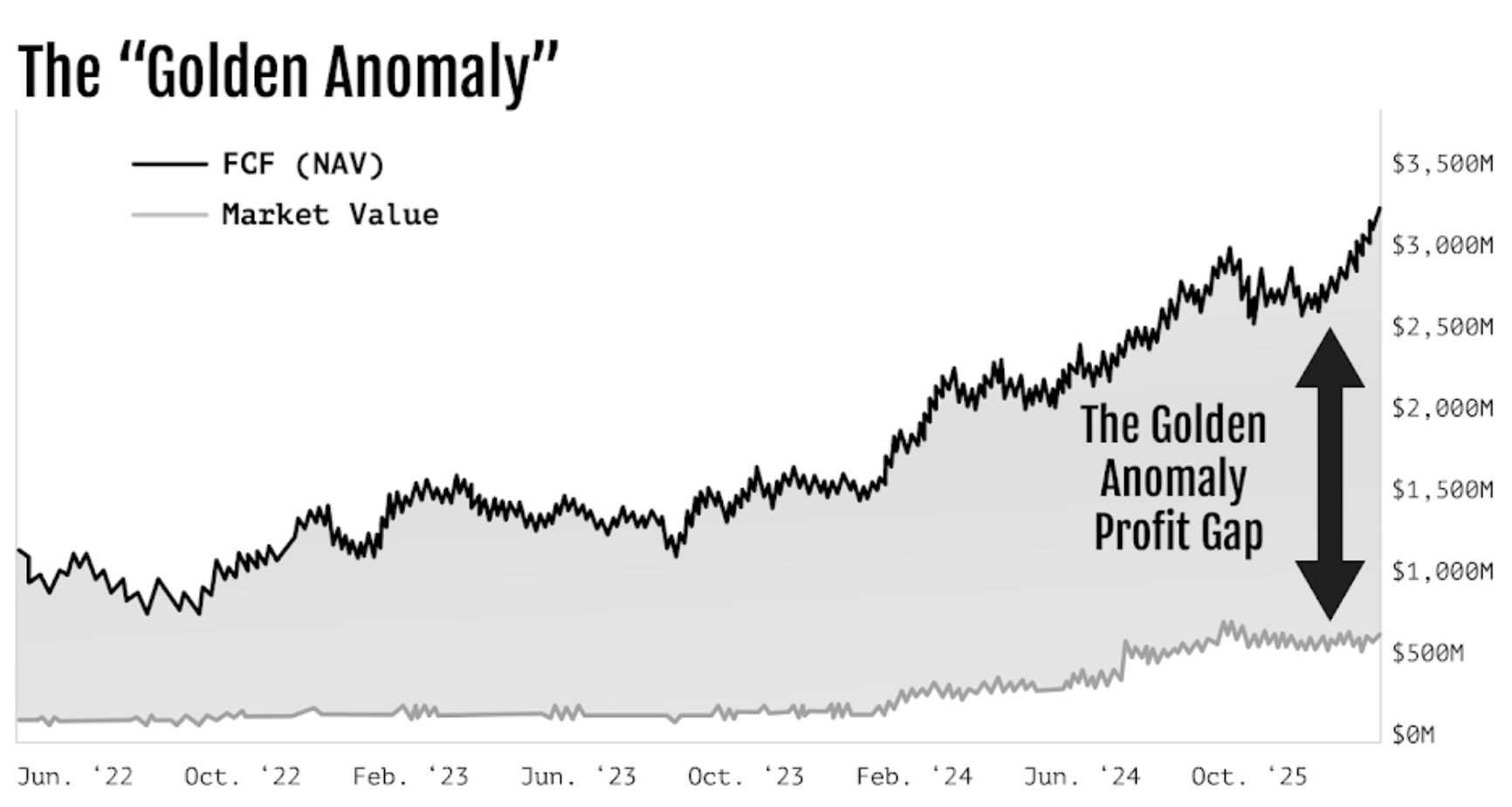 The Golden Anomaly — NAV vs. Market Cap gap