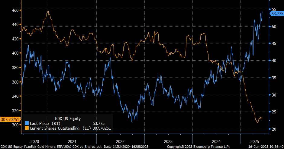 Retail ETF outflows vs. gold price — investors selling miners at all-time highs