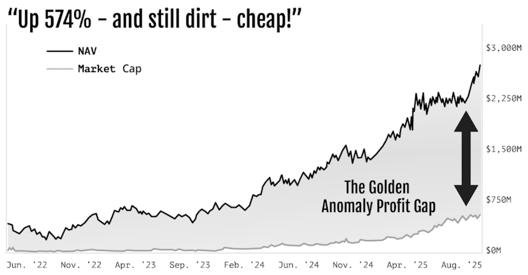 Example Golden Anomaly pick — 574% gain and still 62% discount