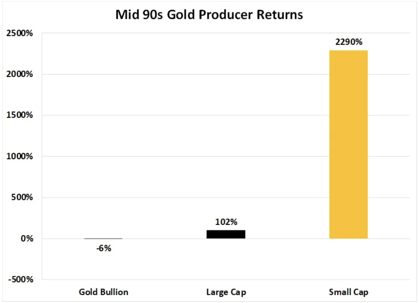 2000s junior gold miner returns vs. gold itself
